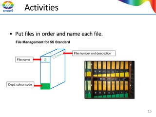 Activities
2
• Put files in order and name each file.
File Management for 5S Standard
File name
Dept. colour code
File number and description
15
 