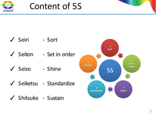 Content of 5S
- Sort
- Set in order
- Shine
- Standardize
- Sustain
✓ Seiri
✓ Seiton
✓ Seiso
✓ Seiketsu
✓ Shitsuke
5
 