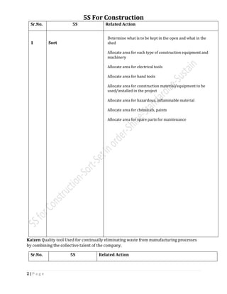 5S For Construction
2 | P a g e
Sr.No. 5S Related Action
1 Sort
Determine what is to be kept in the open and what in the
shed
Allocate area for each type of construction equipment and
machinery
Allocate area for electrical tools
Allocate area for hand tools
Allocate area for construction material/equipment to be
used/installed in the project
Allocate area for hazardous, inflammable material
Allocate area for chemicals, paints
Allocate area for spare parts for maintenance
Kaizen Quality tool Used for continually eliminating waste from manufacturing processes
by combining the collective talent of the company.
Sr.No. 5S Related Action
 