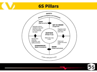 6S Pillars 