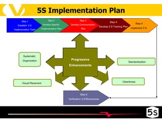 5S Implementation Plan Systematic  Organization Cleanliness Visual Placement Standardization Progressive Enhancements Step 1 Establish  5 S  Implementation Team Step 2 Develop Specific  Implementation Plan Step 3 Develop Communication Plan Step 4 Develop 5 S Training Plan Step 5 Implement 5 S  Step 6 Verification of Effectiveness 