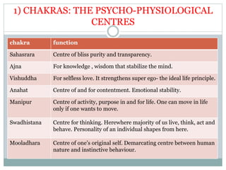 1) CHAKRAS: THE PSYCHO-PHYSIOLOGICAL
CENTRES
chakra function
Sahasrara Centre of bliss purity and transparency.
Ajna For knowledge , wisdom that stabilize the mind.
Vishuddha For selfless love. It strengthens super ego- the ideal life principle.
Anahat Centre of and for contentment. Emotional stability.
Manipur Centre of activity, purpose in and for life. One can move in life
only if one wants to move.
Swadhistana Centre for thinking. Herewhere majority of us live, think, act and
behave. Personality of an individual shapes from here.
Mooladhara Centre of one’s original self. Demarcating centre between human
nature and instinctive behaviour.
 