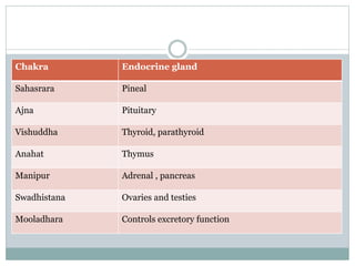 Chakra Endocrine gland
Sahasrara Pineal
Ajna Pituitary
Vishuddha Thyroid, parathyroid
Anahat Thymus
Manipur Adrenal , pancreas
Swadhistana Ovaries and testies
Mooladhara Controls excretory function
 