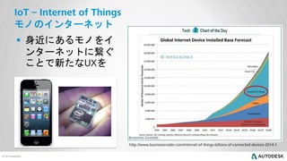 モノのインターネット

 身近にあるモノをイ
ンターネットに繋ぐ
ことで新たな を

 