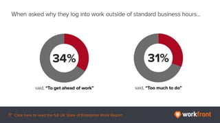 When asked why they log into work outside of standard business hours…
34% said, “To get ahead of work”
31% said, “Too much work to do”
 