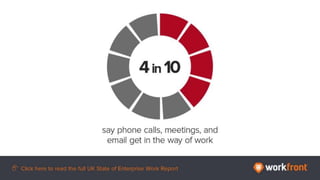 4 in 10 say phone calls, meetings, and email get in the way of work
 