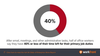 After email, meetings, and other administrative tasks, half of office workers say they
have 40% or less of their time left for their primary job duties
 