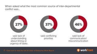 When asked what the most common source of inter-departmental conflict was…
27% said lack of understanding about timing or urgency of tasks
37% said conflicting priorities
46% said lack of communication/miscommunication
 