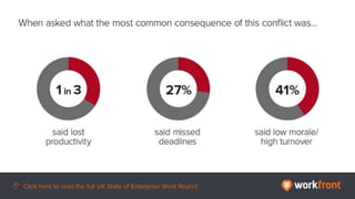 When asked what the most common consequence of this conflict was…
1 in 3 said lost productivity
27% said missed deadlines
41% said low morale/high turnover
 
