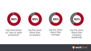 96% rate themselves as “very or quite productive”
85% say the same about their co-workers
65% say the same about their manager
60% say the same about company leadership
 