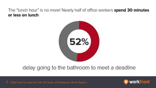 The “lunch hour” is no more! Nearly half of office workers spend 30 minutes or less on
lunch
52% delay going to the bathroom to meet a deadline
 