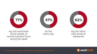 77% log into work/work email outside of normal business hours during the week
47% do this every day
62% log into work/work email at weekends
 