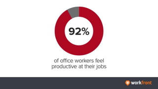 92% of officer workers
feel productive at their
jobs
 