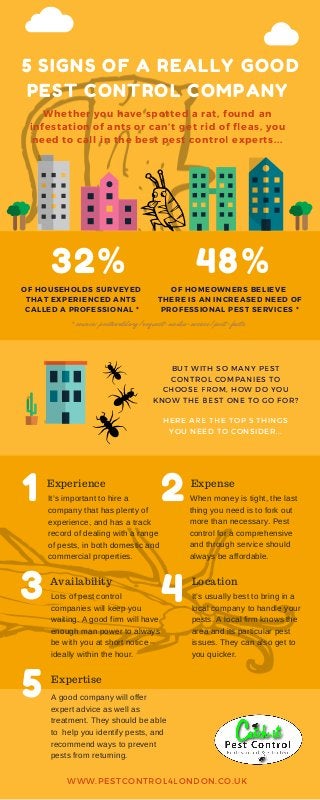 5 SIGNS OF A REALLY GOOD
PEST CONTROL COMPANY
32% 48%
Whether you have spotted a rat, found an
infestation of ants or can’t get rid of fleas, you
need to call in the best pest control experts...
OF HOUSEHOLDS SURVEYED
THAT EXPERIENCED ANTS
CALLED A PROFESSIONAL *
BUT WITH SO MANY PEST
CONTROL COMPANIES TO
CHOOSE FROM, HOW DO YOU
KNOW THE BEST ONE TO GO FOR?
HERE ARE THE TOP 5 THINGS
YOU NEED TO CONSIDER...
OF HOMEOWNERS BELIEVE
THERE IS AN INCREASED NEED OF
PROFESSIONAL PEST SERVICES *
1 It’s important to hire a
company that has plenty of
experience, and has a track
record of dealing with a range
of pests, in both domestic and
commercial properties.
When money is tight, the last
thing you need is to fork out
more than necessary. Pest
control for a comprehensive
and through service should
always be affordable.
2Experience Expense
3 Lots of pest control
companies will keep you
waiting. A good firm will have
enough man power to always
be with you at short notice –
ideally within the hour.
It’s usually best to bring in a
local company to handle your
pests. A local firm knows the
area and its particular pest
issues. They can also get to
you quicker.
4Availability
5 A good company will offer
expert advice as well as
treatment. They should be able
to help you identify pests, and
recommend ways to prevent
pests from returning.
Expertise
Location
WWW.PESTCONTROL4LONDON.CO.UK
* source: pestworld.org/request-media-access/pest-facts
 