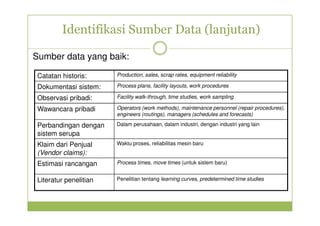 Identifikasi Sumber Data (lanjutan) 
Sumber data yang baik: 
Catatan historis: Production, sales, scrap rates, equipment reliability 
Dokumentasi sistem: Process plans, facility layouts, work procedures 
Observasi pribadi: Facility walk-through, time studies, work sampling 
Wawancara pribadi Operators (work methods), maintenance personnel (repair procedures), 
engineers (routings), managers (schedules and forecasts) 
Perbandingan dengan 
sistem serupa 
Dalam perusahaan, dalam industri, dengan industri yang lain 
Klaim dari Penjual 
(Vendor claims): 
Waktu proses, reliabilitas mesin baru 
Estimasi rancangan Process times, move times (untuk sistem baru) 
Literatur penelitian Penelitian tentang learning curves, predetermined time studies 
 