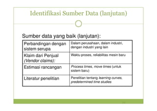 Identifikasi Sumber Data (lanjutan) 
Sumber data yang baik (lanjutan): 
Perbandingan dengan 
sistem serupa 
Dalam perusahaan, dalam industri, 
dengan industri yang lain 
Klaim dari Penjual 
Waktu proses, reliabilitas mesin baru 
(Vendor claims): 
Estimasi rancangan Process times, move times (untuk 
sistem baru) 
Literatur penelitian Penelitian tentang learning curves, 
predetermined time studies 
24 
 