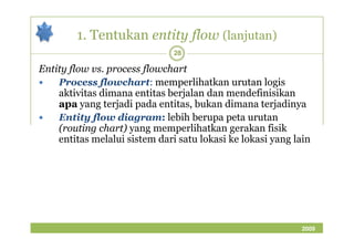1. Tentukan entity flow (lanjutan) 
28 
Entity flow vs. process flowchart 
 Process flowchart: memperlihatkan urutan logis 
aktivitas dimana entitas berjalan dan mendefinisikan 
apa yang terjadi pada entitas, bukan dimana terjadinya 
 Entity flow diagram: lebih berupa peta urutan 
(routing chart) yang memperlihatkan ggeerraakkaann ffiissiikk 
entitas melalui sistem dari satu lokasi ke lokasi yang lain 
2009 
 