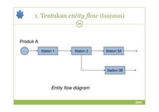 1. Tentukan entity flow (lanjutan) 
29 
Station 1 Station 2 Station 3A 
Produk A 
Station 3B 
Entity flow diagram 
2009 
 