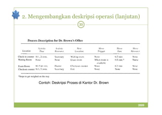 2. Mengembangkan deskripsi operasi (lanjutan) 
33 
Location 
Check-in counter 
Contoh: Deskripsi Proses di Kantor Dr. Brown 
Waiting Room 
Exam Room 
Checkout counter 
*Stops to get weighed on the way 
2009 
 