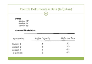 Contoh Dokumentasi Data (lanjutan) 
60 
Entitas 
Monitor 19” 
Monitor 21” 
Monitor 25” 
Informasi Workstation 
 