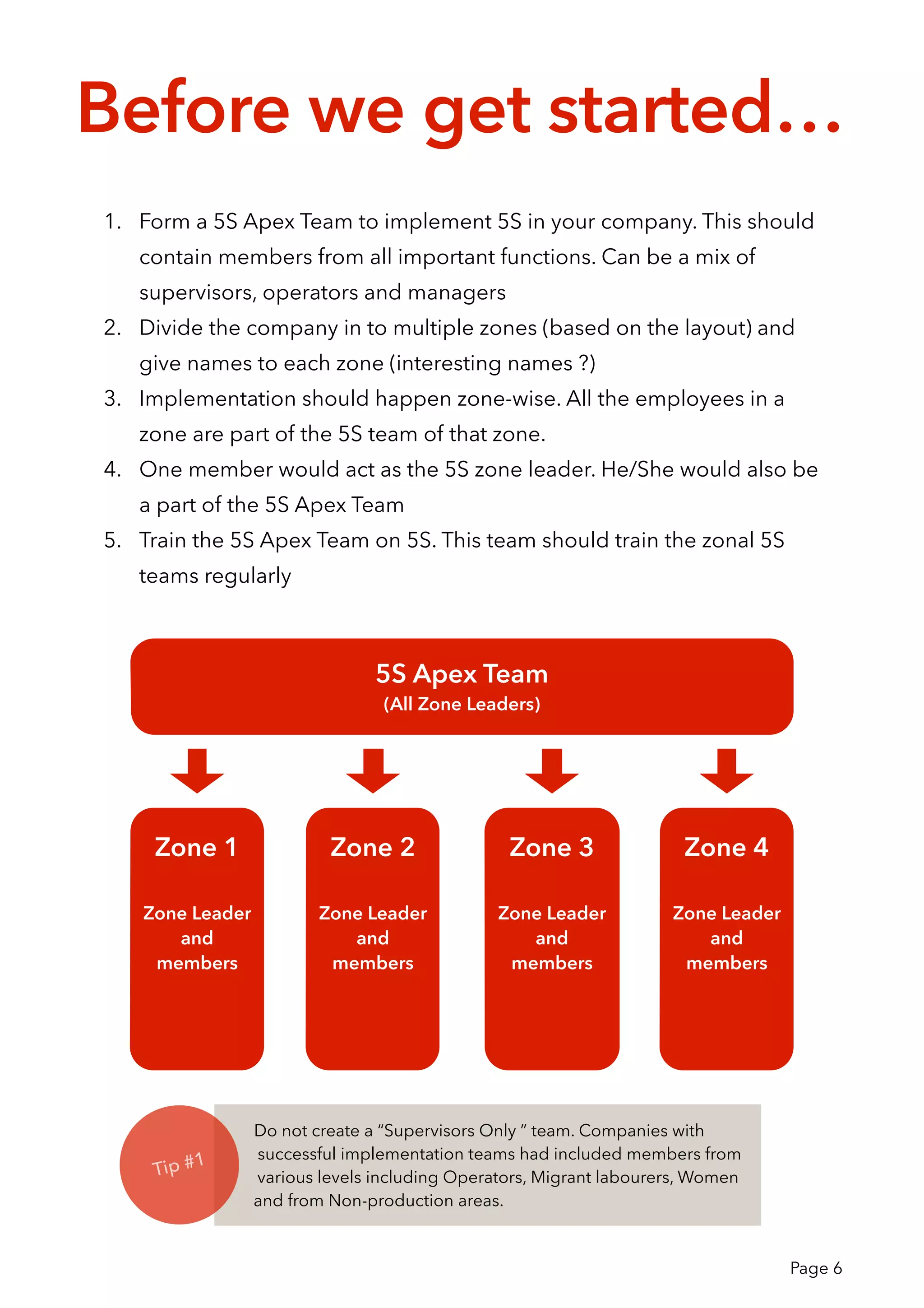 Before we get started…
1. Form a 5S Apex Team to implement 5S in your company. This should
contain members from all important functions. Can be a mix of
supervisors, operators and managers
2. Divide the company in to multiple zones (based on the layout) and
give names to each zone (interesting names ?)
3. Implementation should happen zone-wise. All the employees in a
zone are part of the 5S team of that zone.
4. One member would act as the 5S zone leader. He/She would also be
a part of the 5S Apex Team
5. Train the 5S Apex Team on 5S. This team should train the zonal 5S
teams regularly
5S Apex Team
(All Zone Leaders)
Zone 1
Zone Leader
and
members
Zone 2
Zone Leader
and
members
Zone 3
Zone Leader
and
members
Zone 4
Zone Leader
and
members
Do not create a “Supervisors Only ” team. Companies with
successful implementation teams had included members from
various levels including Operators, Migrant labourers, Women
and from Non-production areas.
Tip #1
Page 6
 