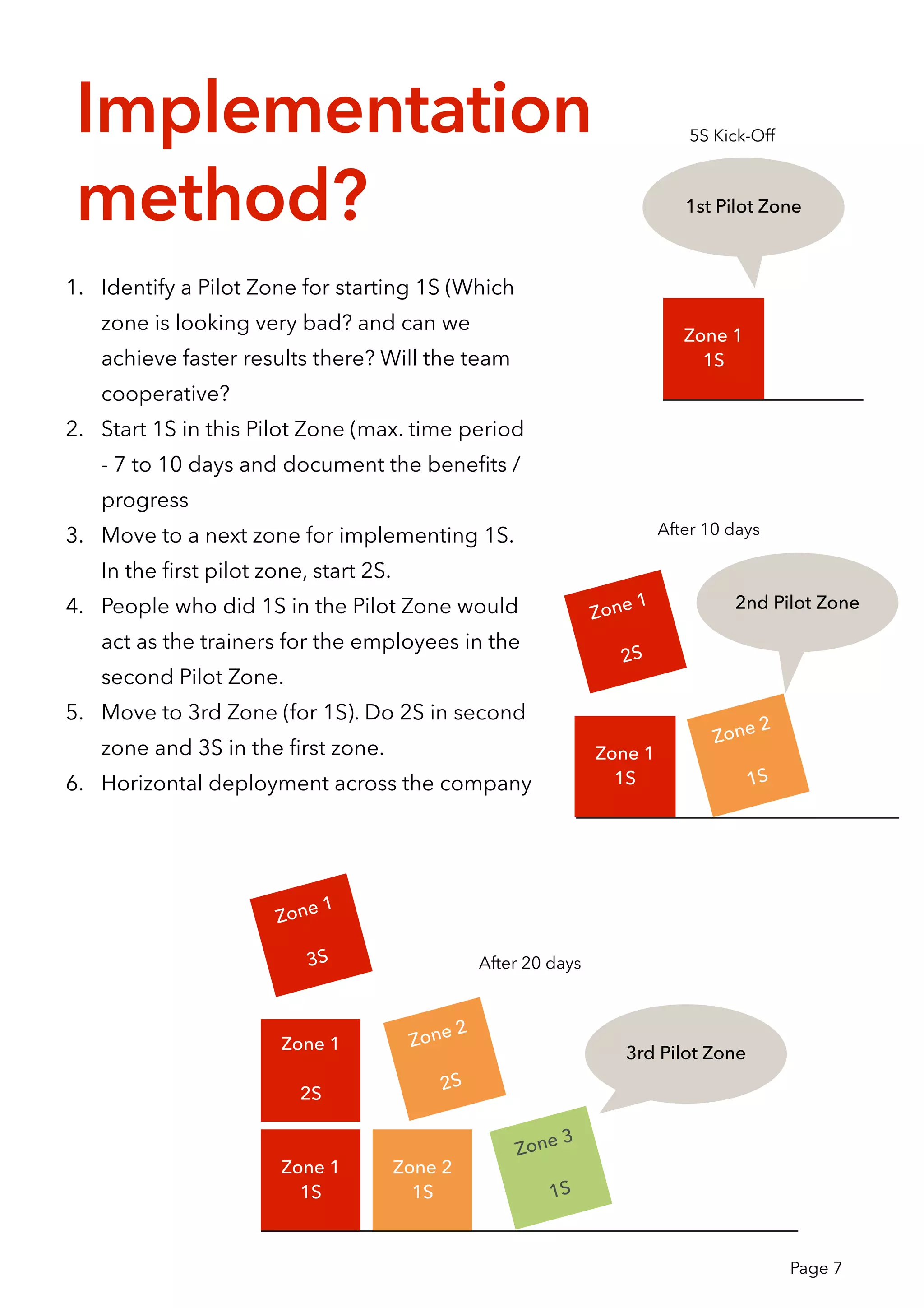 Implementation
method?
1. Identify a Pilot Zone for starting 1S (Which
zone is looking very bad? and can we
achieve faster results there? Will the team
cooperative?
2. Start 1S in this Pilot Zone (max. time period
- 7 to 10 days and document the beneﬁts /
progress
3. Move to a next zone for implementing 1S.
In the ﬁrst pilot zone, start 2S.
4. People who did 1S in the Pilot Zone would
act as the trainers for the employees in the
second Pilot Zone.
5. Move to 3rd Zone (for 1S). Do 2S in second
zone and 3S in the ﬁrst zone.
6. Horizontal deployment across the company
Zone 1
1S
Zone 1
1S
Zone 2
1S
Zone 1
2S
1st Pilot Zone
2nd Pilot Zone
After 10 days
Zone 1
1S
Zone 2
1S
Zone 1
2S
Zone 2
2S
Zone 3
1S
Zone 1
3S After 20 days
3rd Pilot Zone
Page 7
5S Kick-Off
 
