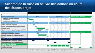 ©2017-2019Wevalgo.Allrightsreserved.Proprietaryandconfidential3-Oct-18
9
Schéma de la mise en oeuvre des actions au cours
des étapes projet
Pilote Déploiement Pérennisation
• Préparer le stockage temporaire
• Tester et suivre
• Jeter les éléments à supprimer
•Définir les lieux de rangement
•Définir les emplacements de chaque élément
•Tester et suivre
•Ajuster et mettre en place les supports définitifs
•Nettoyage approfondi de référence
•Tester le nettoyage et l’inspection et suivre
•Ajuster
•Standardisation 1 – Inventaire et Pilote
•Standardisation 2 – En cours déploiement
•Intégrer le 5S aux modes opérationnels
•Conduire des audits
Seri : Supprimer l'inutile
Seiketsu : Standardiser
Seiton : Situer, ranger
Seitso : (faire) Scintiller
En parallèle si
possible
Pilote
Pilote
Pilote
Déploiement
Déploiement
Déploiement
Standardiser
Shitsuke : Suivre, pérenniser
Shitsuke : Suivre, pérenniser
Shitsuke : Suivre, pérenniser
Shitsuke : Suivre, pérenniser
Ceci est un schema logique; les longueurs des flèches ne sont pas proportionnelles à la durée des activités
 