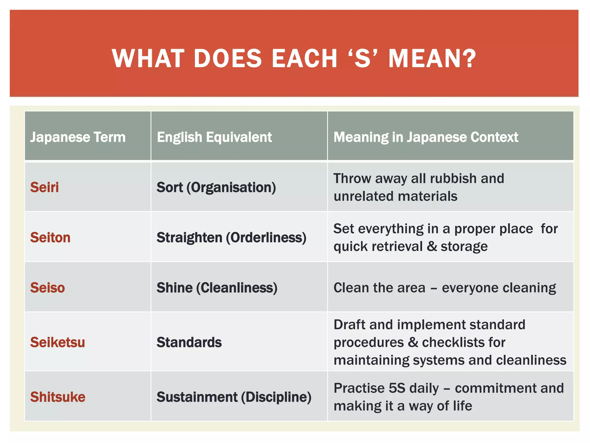 Japanese Term English Equivalent Meaning in Japanese Context
Seiri Sort (Organisation)
Throw away all rubbish and
unrelated materials
Seiton Straighten (Orderliness)
Set everything in a proper place for
quick retrieval & storage
Seiso Shine (Cleanliness) Clean the area – everyone cleaning
Seiketsu Standards
Draft and implement standard
procedures & checklists for
maintaining systems and cleanliness
Shitsuke Sustainment (Discipline)
Practise 5S daily – commitment and
making it a way of life
WHAT DOES EACH ‘S’ MEAN?
 