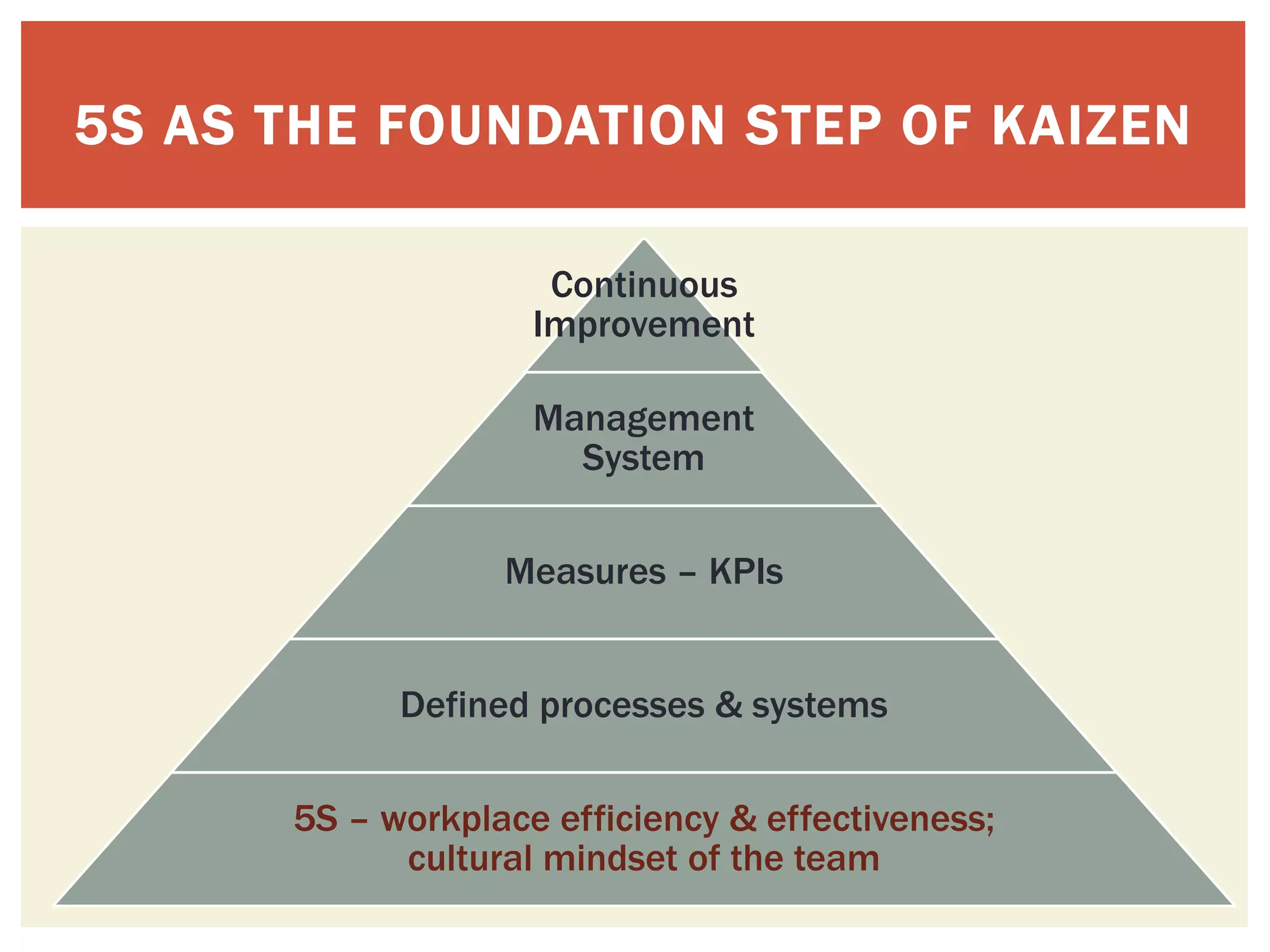 Continuous
Improvement
Management
System
Measures – KPIs
Defined processes & systems
5S – workplace efficiency & effectiveness;
cultural mindset of the team
5S AS THE FOUNDATION STEP OF KAIZEN
 