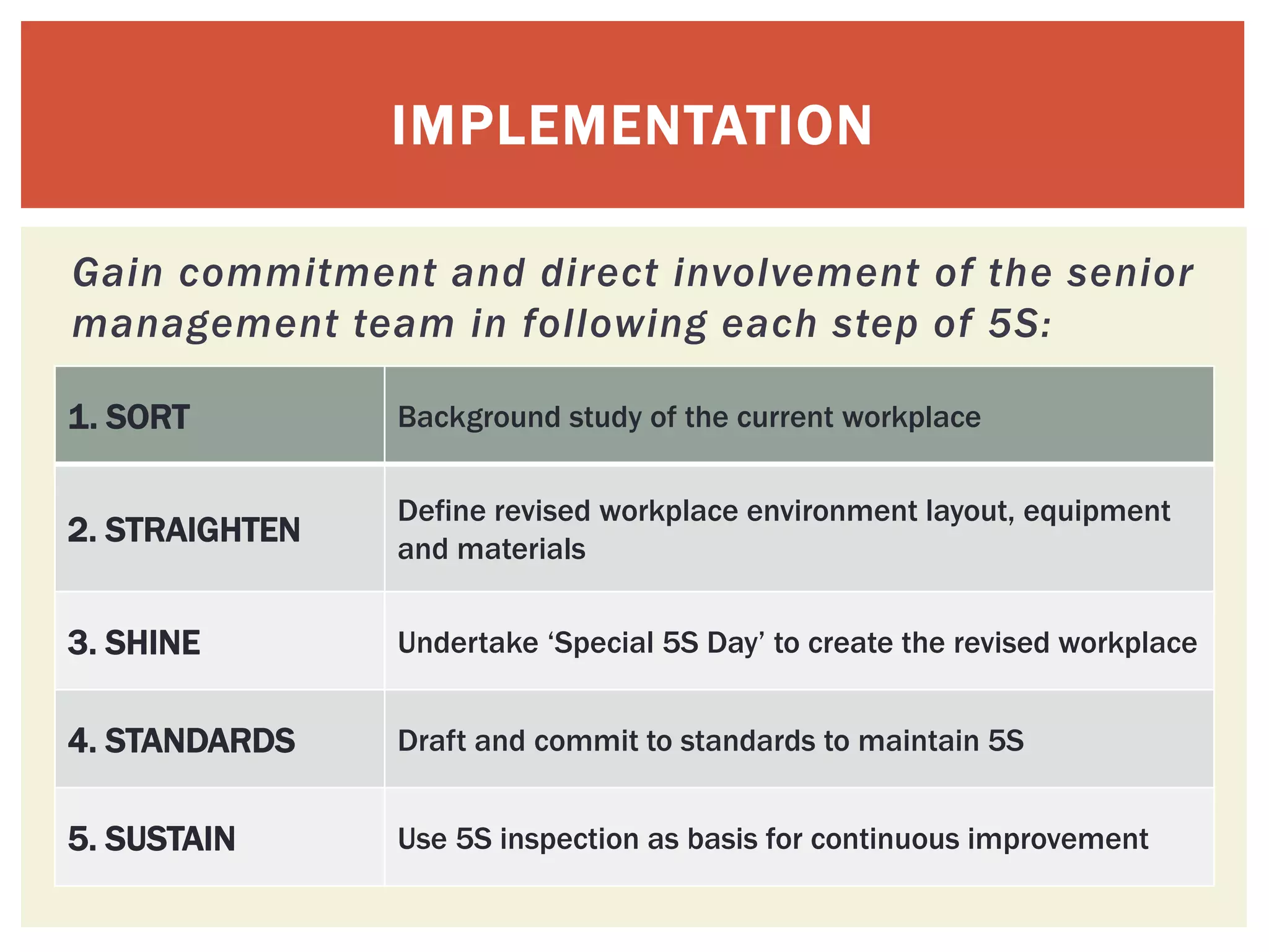 Gain commitment and direct involvement of the senior
management team in following each step of 5S:
IMPLEMENTATION
1. SORT Background study of the current workplace
2. STRAIGHTEN
Define revised workplace environment layout, equipment
and materials
3. SHINE Undertake ‘Special 5S Day’ to create the revised workplace
4. STANDARDS Draft and commit to standards to maintain 5S
5. SUSTAIN Use 5S inspection as basis for continuous improvement
 