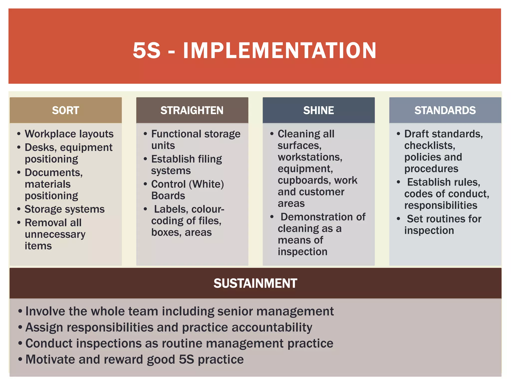 5S - IMPLEMENTATION
SORT
• Workplace layouts
• Desks, equipment
positioning
• Documents,
materials
positioning
• Storage systems
• Removal all
unnecessary
items
STRAIGHTEN
• Functional storage
units
• Establish filing
systems
• Control (White)
Boards
• Labels, colour-
coding of files,
boxes, areas
SHINE
• Cleaning all
surfaces,
workstations,
equipment,
cupboards, work
and customer
areas
• Demonstration of
cleaning as a
means of
inspection
STANDARDS
• Draft standards,
checklists,
policies and
procedures
• Establish rules,
codes of conduct,
responsibilities
• Set routines for
inspection
SUSTAINMENT
•Involve the whole team including senior management
•Assign responsibilities and practice accountability
•Conduct inspections as routine management practice
•Motivate and reward good 5S practice
 