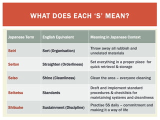 Japanese Term English Equivalent Meaning in Japanese Context
Seiri Sort (Organisation)
Throw away all rubbish and
unrelated materials
Seiton Straighten (Orderliness)
Set everything in a proper place for
quick retrieval & storage
Seiso Shine (Cleanliness) Clean the area – everyone cleaning
Seiketsu Standards
Draft and implement standard
procedures & checklists for
maintaining systems and cleanliness
Shitsuke Sustainment (Discipline)
Practise 5S daily – commitment and
making it a way of life
WHAT DOES EACH ‘S’ MEAN?
 
