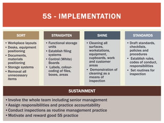 5S - IMPLEMENTATION
SORT
• Workplace layouts
• Desks, equipment
positioning
• Documents,
materials
positioning
• Storage systems
• Removal all
unnecessary
items
STRAIGHTEN
• Functional storage
units
• Establish filing
systems
• Control (White)
Boards
• Labels, colour-
coding of files,
boxes, areas
SHINE
• Cleaning all
surfaces,
workstations,
equipment,
cupboards, work
and customer
areas
• Demonstration of
cleaning as a
means of
inspection
STANDARDS
• Draft standards,
checklists,
policies and
procedures
• Establish rules,
codes of conduct,
responsibilities
• Set routines for
inspection
SUSTAINMENT
•Involve the whole team including senior management
•Assign responsibilities and practice accountability
•Conduct inspections as routine management practice
•Motivate and reward good 5S practice
 