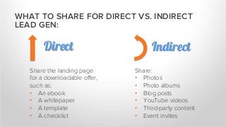 Share:
• Photos
• Photo albums
• Blog posts
• YouTube videos
• Third-party content
• Event invites
Share the landing page
for a downloadable offer,
such as:
• An ebook
• A whitepaper
• A template
• A checklist
WHAT TO SHARE FOR DIRECT VS. INDIRECT
LEAD GEN:
Direct Indirect
 
