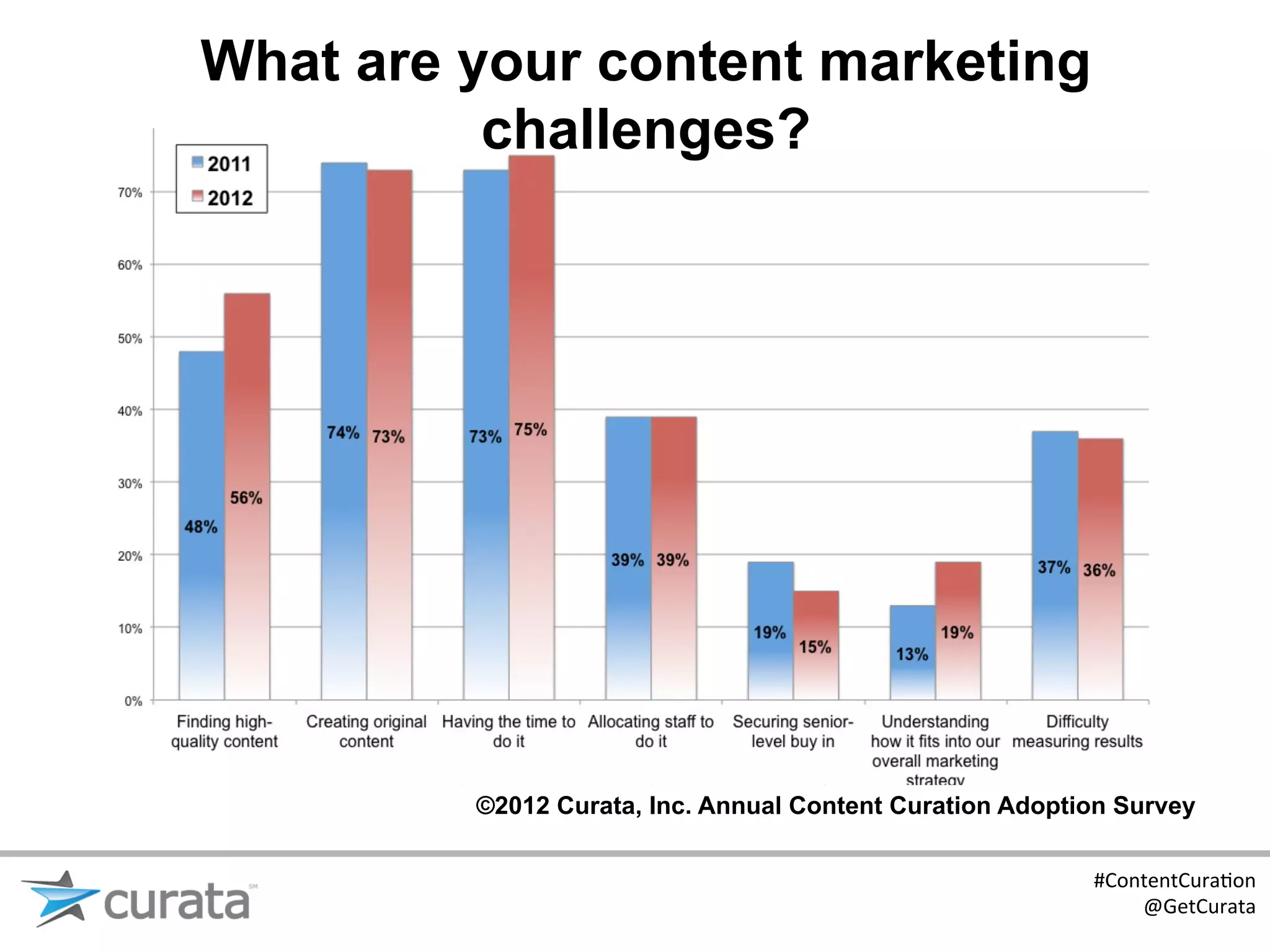 What are your content marketing
          challenges?




         ©2012 Curata, Inc. Annual Content Curation Adoption Survey

                                                          #ContentCura:on	
  
                                                              @GetCurata	
  
 