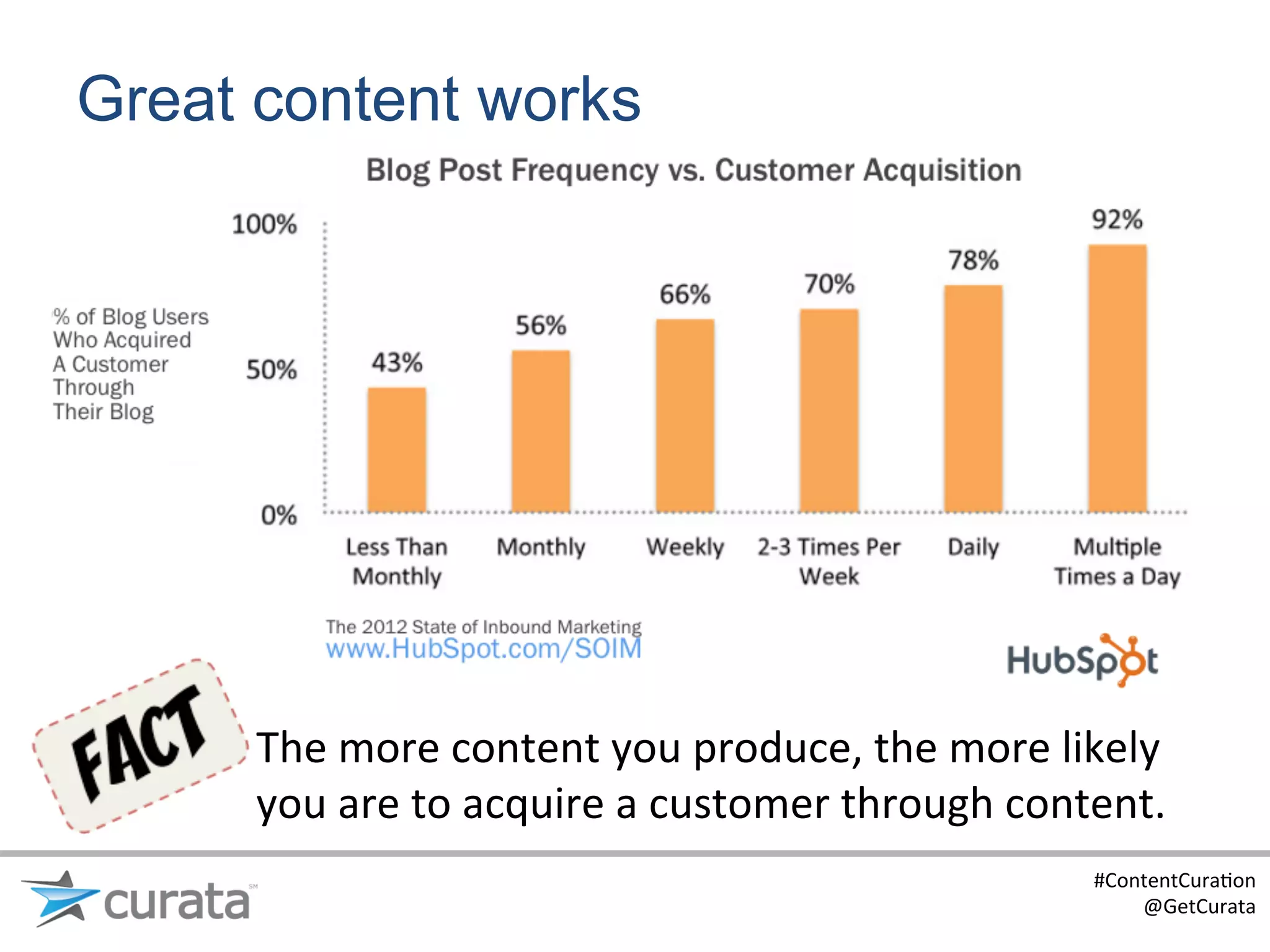 Great content works




      The	
  more	
  content	
  you	
  produce,	
  the	
  more	
  likely	
  
      you	
  are	
  to	
  acquire	
  a	
  customer	
  through	
  content.	
  
                                                                      #ContentCura:on	
  
                                                                          @GetCurata	
  
 