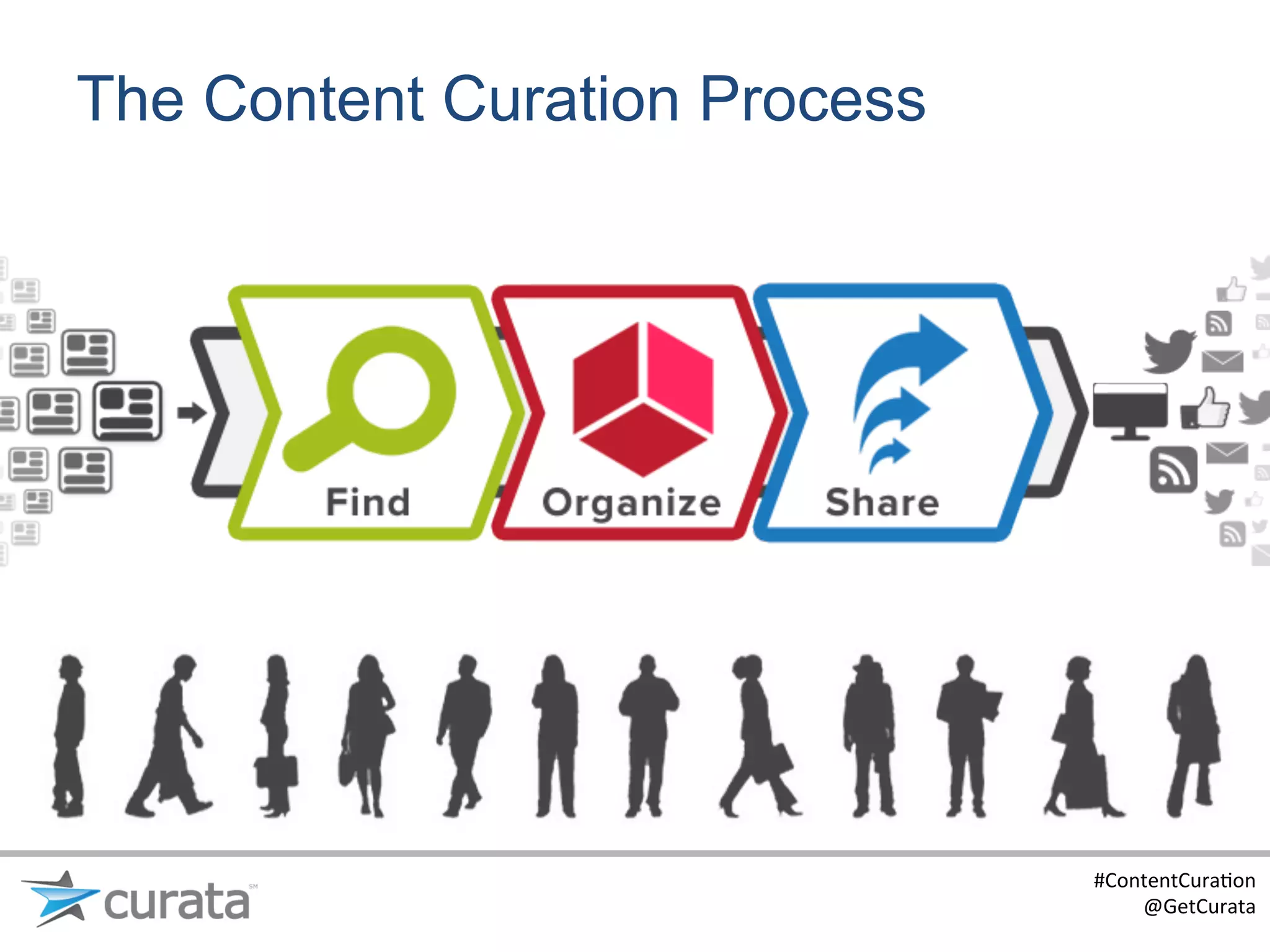 The Content Curation Process




                               #ContentCura:on	
  
                                   @GetCurata	
  
 