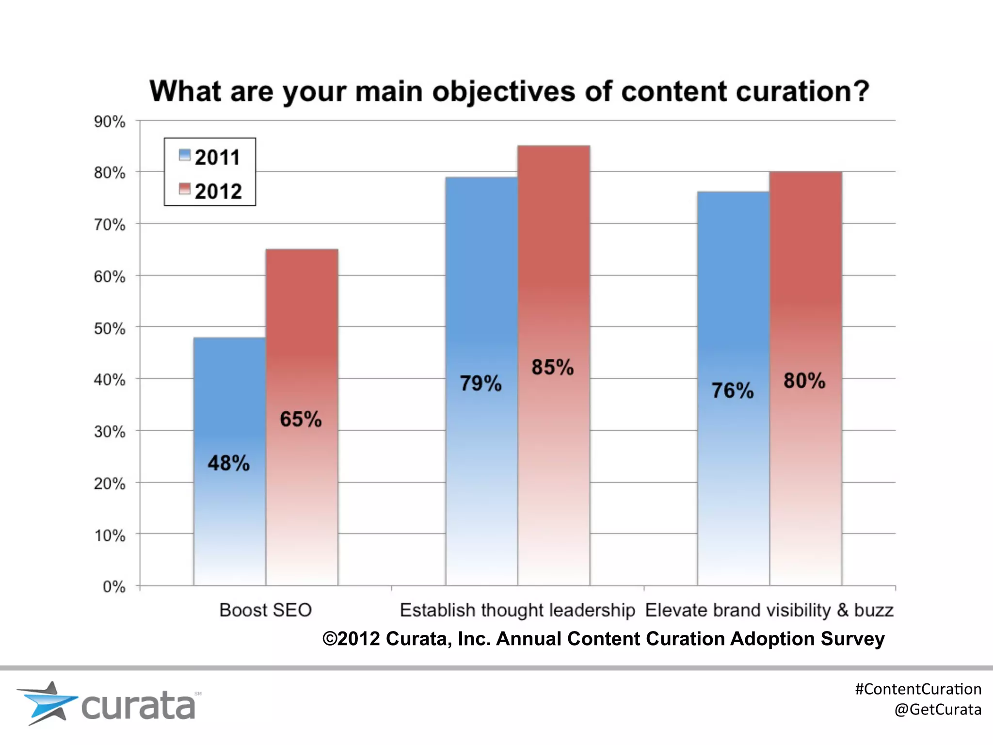 ©2012 Curata, Inc. Annual Content Curation Adoption Survey

                                                      #ContentCura:on	
  
                                                          @GetCurata	
  
 