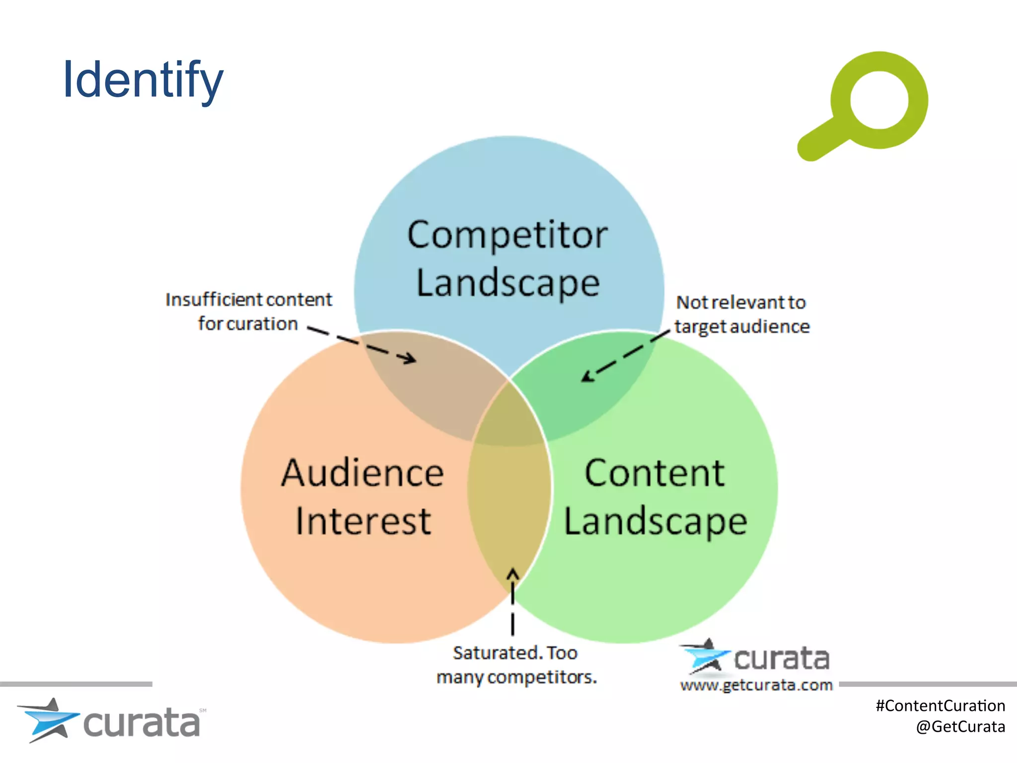 Identify




           #ContentCura:on	
  
               @GetCurata	
  
 
