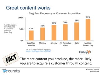 Great content works




      The	
  more	
  content	
  you	
  produce,	
  the	
  more	
  likely	
  
      you	
  are	
  to	
  acquire	
  a	
  customer	
  through	
  content.	
  
                                                                      #ContentCura:on	
  
                                                                          @GetCurata	
  
 