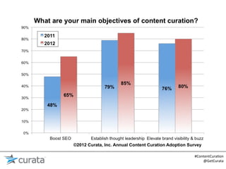 ©2012 Curata, Inc. Annual Content Curation Adoption Survey

                                                      #ContentCura:on	
  
                                                          @GetCurata	
  
 