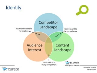 Identify




           #ContentCura:on	
  
               @GetCurata	
  
 