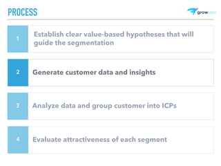 PROCESS
Establish clear value-based hypotheses that will
guide the segmentation
1
Generate customer data and insights2
Analyze data and group customer into ICPs3
Evaluate attractiveness of each segment4
 