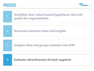 PROCESS
Establish clear value-based hypotheses that will
guide the segmentation
1
Generate customer data and insights2
Analyze data and group customer into ICPs3
Evaluate attractiveness of each segment4
 
