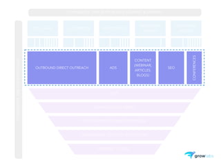 TECH. SAAS E-COMMERCE MARKETPLACE
RECRUITING
AGENCY
MARKETING
AGENCY
OUTBOUND DIRECT OUTREACH ADS
CONTENT
(WEBINAR,
ARTICLES,
BLOGS)
SEO
CONFERENCES
MLP
QUALIFICATION / DEMO
NEGOTIATION / PAYMENT / PROPOSAL
ONBOARDING / SUCCESS / EDUCATION
RENEWAL / UPSELL
CONVERSION, TIME, ROI FOR EACH SEGMENT & CHANNEL
CONVERSION,TIMEFOREACHSTAGE
 
