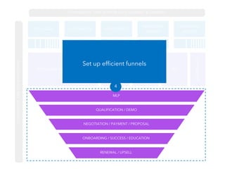 TECH. SAAS E-COMMERCE MARKETPLACE
RECRUITING
AGENCY
MARKETING
AGENCY
OUTBOUND DIRECT OUTREACH ADS
CONTENT
(WEBINAR,
ARTICLES,
BLOGS)
SEO
CONFERENCES
MLP
QUALIFICATION / DEMO
NEGOTIATION / PAYMENT / PROPOSAL
ONBOARDING / SUCCESS / EDUCATION
RENEWAL / UPSELL
CONVERSION, TIME, ROI FOR EACH SEGMENT & CHANNEL
CONVERSION,TIMEFOREACHSTAGE
4
Set up efficient funnels
 