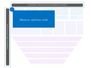 TECH. SAAS E-COMMERCE MARKETPLACE
RECRUITING
AGENCY
MARKETING
AGENCY
OUTBOUND DIRECT OUTREACH ADS
CONTENT
(WEBINAR,
ARTICLES,
BLOGS)
SEO
CONFERENCES
MLP
QUALIFICATION / DEMO
NEGOTIATION / PAYMENT / PROPOSAL
ONBOARDING / SUCCESS / EDUCATION
RENEWAL / UPSELL
CONVERSION, TIME, ROI FOR EACH SEGMENT & CHANNEL
CONVERSION,TIMEFOREACHSTAGE
5
Measure, optimize, scale
 