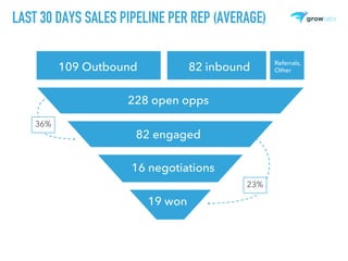 LAST 30 DAYS SALES PIPELINE PER REP (AVERAGE)
109 Outbound 82 inbound Referrals,
Other
228 open opps
82 engaged
16 negotiations
19 won
36%
23%
 