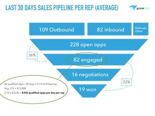 LAST 30 DAYS SALES PIPELINE PER REP (AVERAGE)
109 Outbound 82 inbound Referrals,
Other
228 open opps
82 engaged
16 negotiations
19 won
36%
23%82 qualified opps / 30 days = 2.73 Q.O/day/rep
Avg. LTV = $12,800
2.73 x $12,8k = $35k qualified opps per day per rep
 