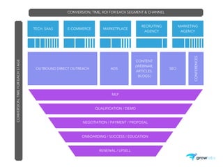 TECH. SAAS E-COMMERCE MARKETPLACE
RECRUITING
AGENCY
MARKETING
AGENCY
OUTBOUND DIRECT OUTREACH ADS
CONTENT
(WEBINAR,
ARTICLES,
BLOGS)
SEO
CONFERENCES
MLP
QUALIFICATION / DEMO
NEGOTIATION / PAYMENT / PROPOSAL
ONBOARDING / SUCCESS / EDUCATION
RENEWAL / UPSELL
CONVERSION, TIME, ROI FOR EACH SEGMENT & CHANNEL
CONVERSION,TIMEFOREACHSTAGE
 